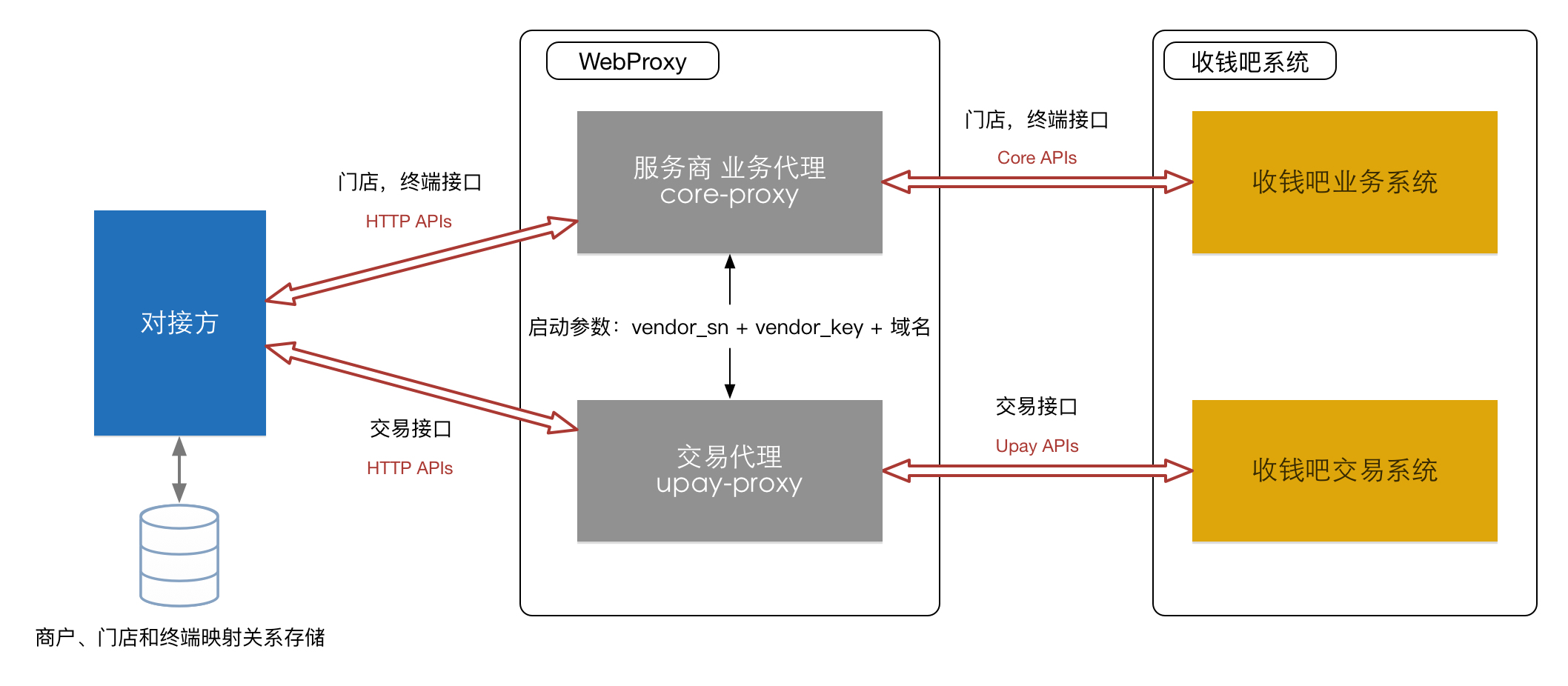 WebProxy系统边界框架图2